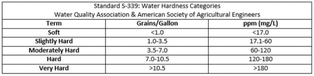 Water Hardness Chart