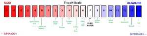 ph scale acidic to alkaline