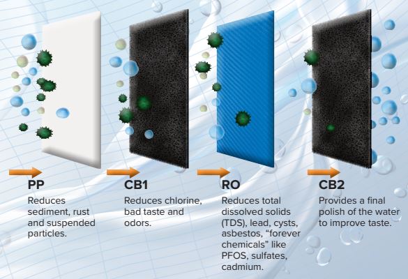 Aqua Flo CRO800-UX6 RO Process