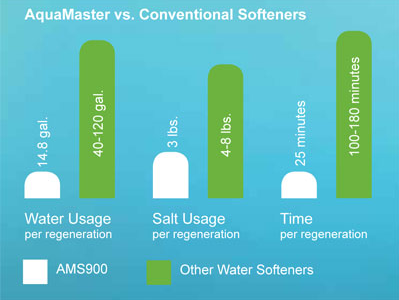 AquaMaster vs Conventional Softeners