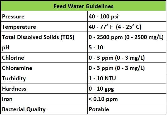 Economy RO System Feed Water Guidelines