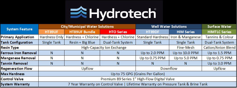 Hydrotech Water Softener Selection Chart Hydrotech Water Softener Selection Chart